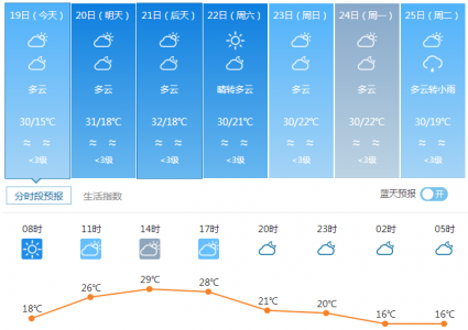 海南天气预报15天？海南天气预报15天当地天气？