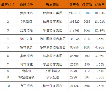 全国连锁酒店排名榜，全国连锁酒店排名榜重庆渝中区有哪些