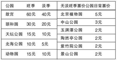 北京颐和园门票费用？北京颐和园门票费用多少？